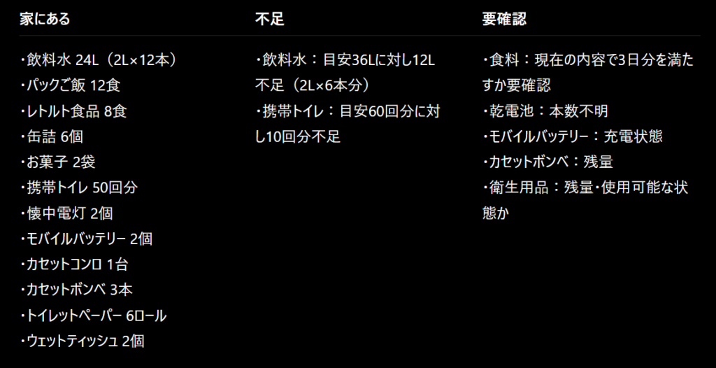 家にある・不足・要確認の3列で防災備蓄を整理したAIの回答例