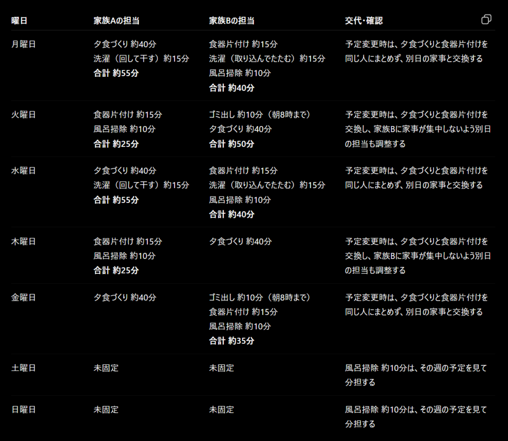 家族の在宅時間や家事の所要時間をもとに作成した曜日別の家事分担表