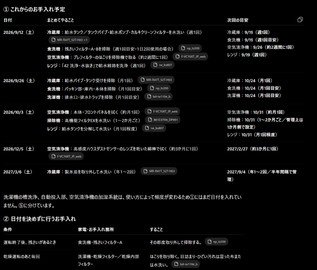 複数の家電のお手入れ予定をAIでまとめた一覧の例